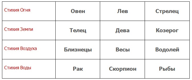 Соответствие знаков Зодиака и стихий