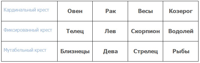 Соответствие знаков Зодиака и крестов