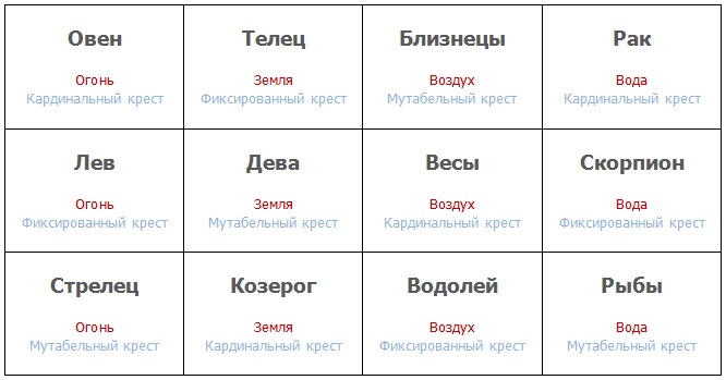 Соответствие знаков Зодиака, стихий и крестов