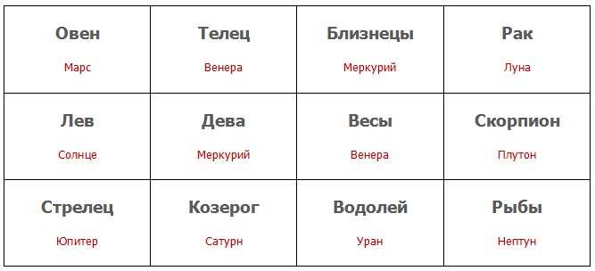 Планеты, управляющие знаками Зодиака